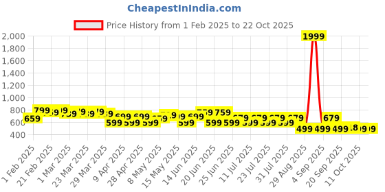 myntra.com UrbanRang Floral Print Maternity Maxi Dress urbanrang Price History Graph from 1 Feb 2025 to 21 Oct 2025