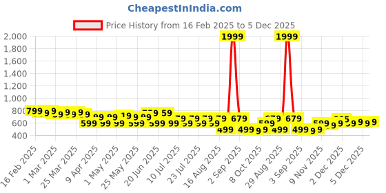 myntra.com UrbanRang Floral Print Maternity Maxi Dress urbanrang Price History Graph from 16 Feb 2025 to 5 Dec 2025