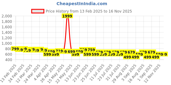 myntra.com UrbanRang Floral Print Maternity Maxi Dress urbanrang Price History Graph from 13 Feb 2025 to 16 Nov 2025