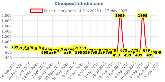 myntra.com UrbanRang Floral Print Maternity Maxi Dress urbanrang Price History Graph from 14 Feb 2025 to 17 Nov 2025