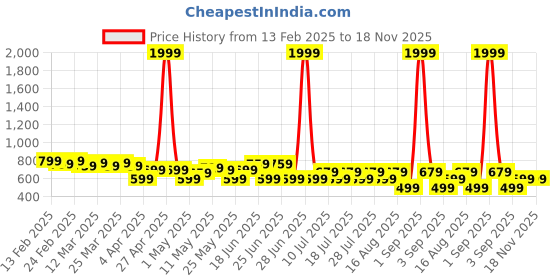 myntra.com UrbanRang Floral Print Maternity Maxi Dress urbanrang Price History Graph from 13 Feb 2025 to 16 Nov 2025