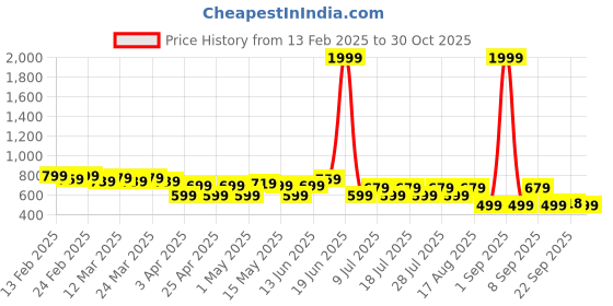 myntra.com UrbanRang Floral Print Maternity Maxi Dress urbanrang Price History Graph from 13 Feb 2025 to 30 Oct 2025