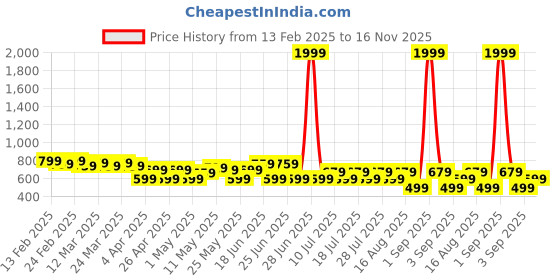 myntra.com UrbanRang Floral Print Maternity Maxi Dress urbanrang Price History Graph from 13 Feb 2025 to 16 Nov 2025
