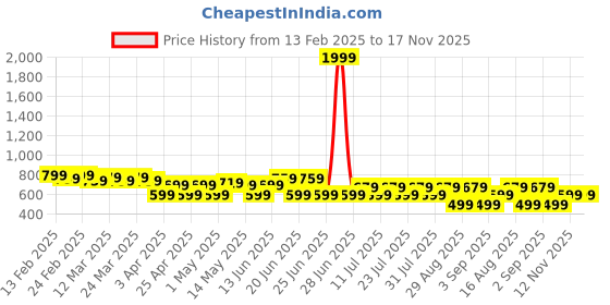 myntra.com UrbanRang Floral Print Maternity Maxi Dress urbanrang Price History Graph from 13 Feb 2025 to 16 Nov 2025