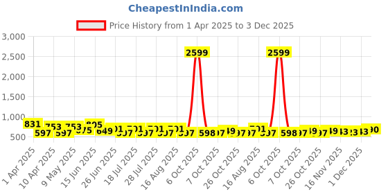 myntra.com UrbanRang Floral Printed Top With Trousers Co-Ords urbanrang Price History Graph from 1 Apr 2025 to 3 Dec 2025
