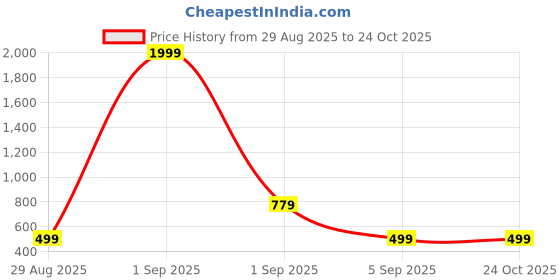 myntra.com UrbanRang Leheriya Print Puff Sleeve Maternity Fit & Flare Midi Dress urbanrang Price History Graph from 29 Aug 2025 to 24 Oct 2025