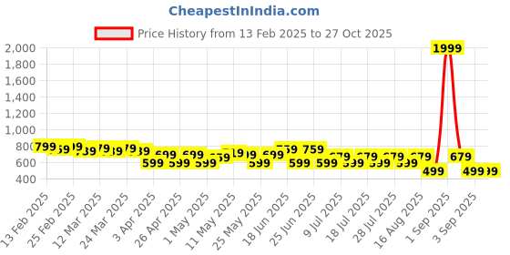 myntra.com UrbanRang Print Maternity Maxi Dress urbanrang Price History Graph from 13 Feb 2025 to 26 Oct 2025