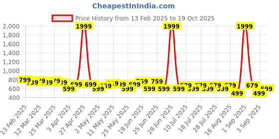 myntra.com UrbanRang Print Maternity Maxi Dress urbanrang Price History Graph from 13 Feb 2025 to 19 Oct 2025