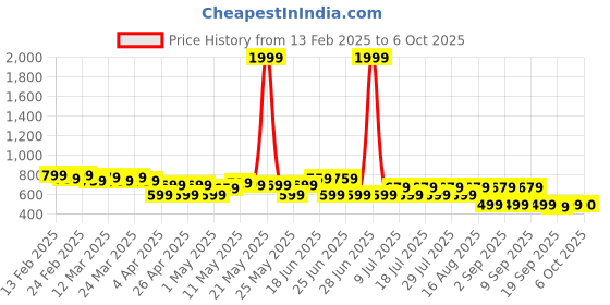myntra.com UrbanRang Print Maternity Maxi Dress urbanrang Price History Graph from 13 Feb 2025 to 6 Oct 2025