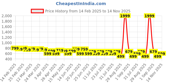 myntra.com UrbanRang Print Maternity Maxi Dress urbanrang Price History Graph from 14 Feb 2025 to 14 Nov 2025