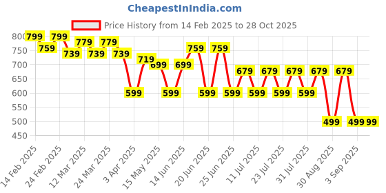 myntra.com UrbanRang Print Maternity Maxi Dress urbanrang Price History Graph from 14 Feb 2025 to 28 Oct 2025