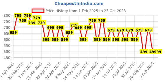 myntra.com UrbanRang Printed Cotton Maternity Fit & Flare Midi Dress urbanrang Price History Graph from 1 Feb 2025 to 25 Oct 2025