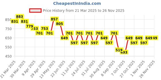 myntra.com UrbanRang Printed Pure Cotton Top & Trousers Night Suits urbanrang Price History Graph from 21 Mar 2025 to 24 Nov 2025