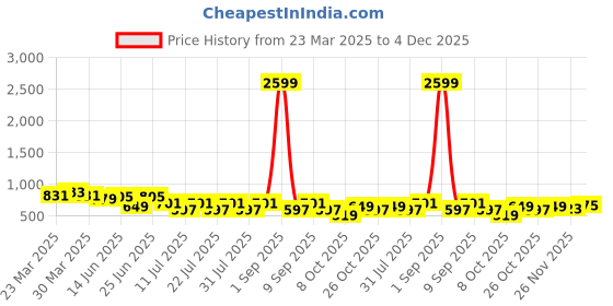 myntra.com UrbanRang Printed Pure Cotton Top & Trousers Night Suits urbanrang Price History Graph from 23 Mar 2025 to 4 Dec 2025
