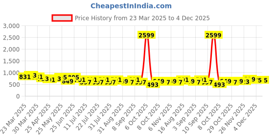 myntra.com UrbanRang Printed Pure Cotton Top & Trousers Night Suits urbanrang Price History Graph from 23 Mar 2025 to 4 Dec 2025