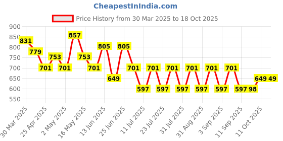 myntra.com UrbanRang Printed Pure Cotton Tunic & Trousers Co-Ords urbanrang Price History Graph from 30 Mar 2025 to 18 Oct 2025