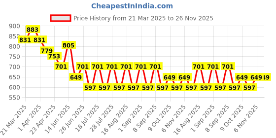 myntra.com UrbanRang Printed Pure Cotton Tunic & Trousers Co-Ords urbanrang Price History Graph from 21 Mar 2025 to 25 Nov 2025