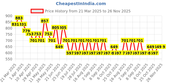 myntra.com UrbanRang Printed Pure Cotton Tunic With Trousers Co-Ords urbanrang Price History Graph from 21 Mar 2025 to 25 Nov 2025