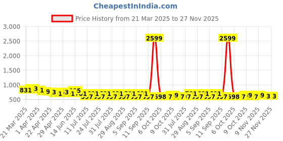 myntra.com UrbanRang Printed Pure Cotton Tunic With Trousers Co-Ords urbanrang Price History Graph from 21 Mar 2025 to 26 Nov 2025