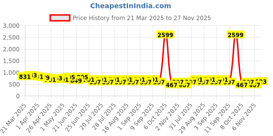 myntra.com UrbanRang Printed Pure Cotton Tunic With Trousers Co-Ords urbanrang Price History Graph from 21 Mar 2025 to 27 Nov 2025