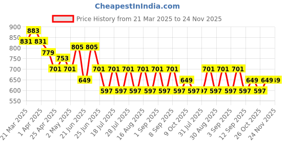 myntra.com UrbanRang Printed Pure Cotton Tunic With Trousers Co-Ords urbanrang Price History Graph from 21 Mar 2025 to 23 Nov 2025