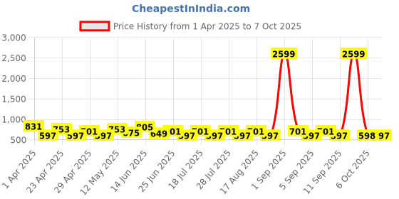 myntra.com UrbanRang Printed Top With Trousers Co-Ords urbanrang Price History Graph from 1 Apr 2025 to 7 Oct 2025