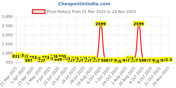 myntra.com UrbanRang Printed Top With Trousers Co-Ords urbanrang Price History Graph from 21 Mar 2025 to 23 Nov 2025