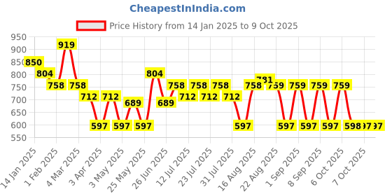 myntra.com UrbanRang Printed Tunic With Trousers Co-Ords urbanrang Price History Graph from 14 Jan 2025 to 9 Oct 2025