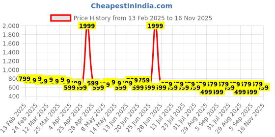myntra.com UrbanRang Tropical Print Maternity Maxi Dress urbanrang Price History Graph from 13 Feb 2025 to 16 Nov 2025