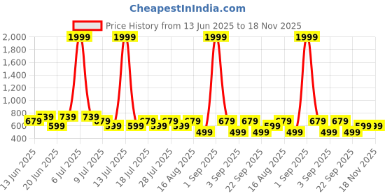 myntra.com UrbanRang Women Ethnic Motifs Printed Maternity Fit And Flare Midi Dress urbanrang Price History Graph from 13 Jun 2025 to 17 Nov 2025