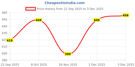 myntra.com UrbanRang Women Ethnic Motifs Printed Thread Work Kurta urbanrang Price History Graph from 22 Sep 2025 to 3 Dec 2025