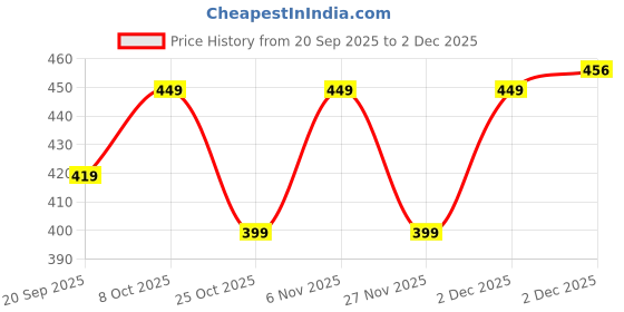 myntra.com UrbanRang Women Ethnic Motifs Printed Thread Work Kurta urbanrang Price History Graph from 20 Sep 2025 to 2 Dec 2025