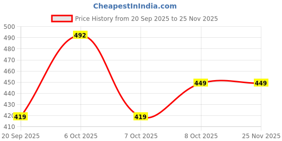 myntra.com UrbanRang Women Ethnic Motifs Printed Thread Work Kurta urbanrang Price History Graph from 20 Sep 2025 to 24 Nov 2025