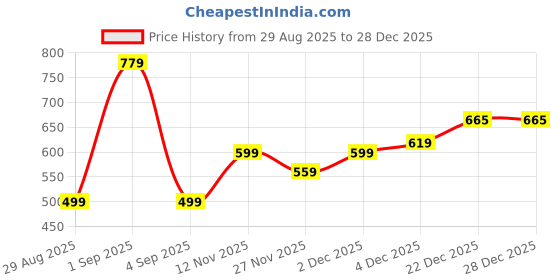 myntra.com UrbanRang Women Ethnic Printed Puff Sleeve Maternity Cotton Fit and Flare Dress urbanrang Price History Graph from 29 Aug 2025 to 27 Dec 2025