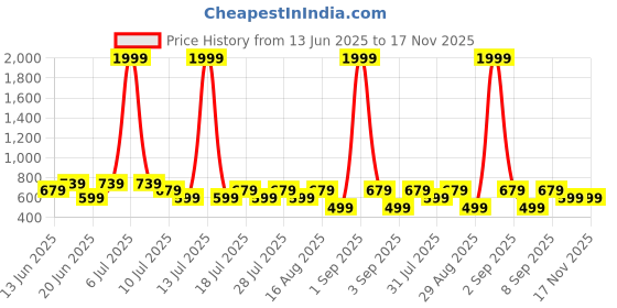 myntra.com UrbanRang Women Floral Printed Maternity A-Line Midi Dress urbanrang Price History Graph from 13 Jun 2025 to 17 Nov 2025
