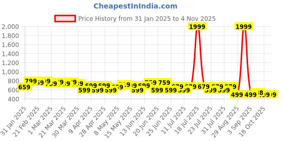 myntra.com UrbanRang Women Floral Printed Maternity Fit and Flare Midi Dress urbanrang Price History Graph from 31 Jan 2025 to 2 Nov 2025