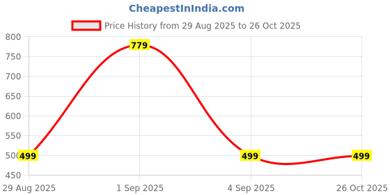 myntra.com UrbanRang Women Puff Sleeve Maternity Pure Cotton Fit and Flare Dress urbanrang Price History Graph from 29 Aug 2025 to 25 Oct 2025