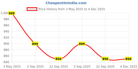 myntra.com Urbanroots Brown & Beige Drip Ceramic Planter urbanroots Price History Graph from 3 May 2025 to 3 Dec 2025