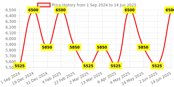 myntra.com Urbanstree 3-Piece Top With Palazzo & Dupatta urbanstree Price History Graph from 1 Sep 2024 to 14 Jun 2025