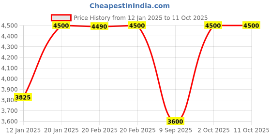 myntra.com UrbanSway Colourblocked Block Pumps urbansway Price History Graph from 12 Jan 2025 to 10 Oct 2025
