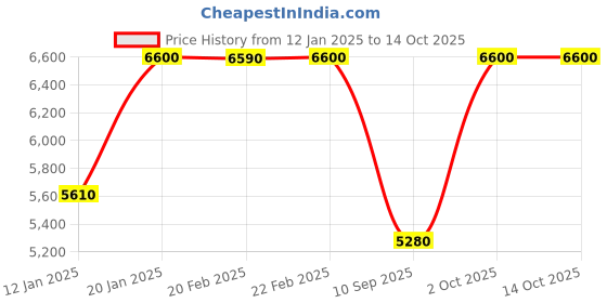 myntra.com UrbanSway Embellished Block Heel Mules urbansway Price History Graph from 12 Jan 2025 to 13 Oct 2025