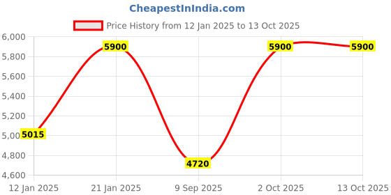 myntra.com UrbanSway Embellished One Toe Block Heels urbansway Price History Graph from 12 Jan 2025 to 13 Oct 2025