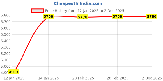 myntra.com UrbanSway Embellished One Toe Block Heels urbansway Price History Graph from 12 Jan 2025 to 2 Dec 2025