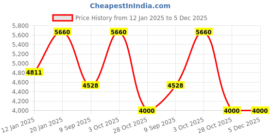 myntra.com UrbanSway Embellished One Toe Wedge urbansway Price History Graph from 12 Jan 2025 to 4 Dec 2025
