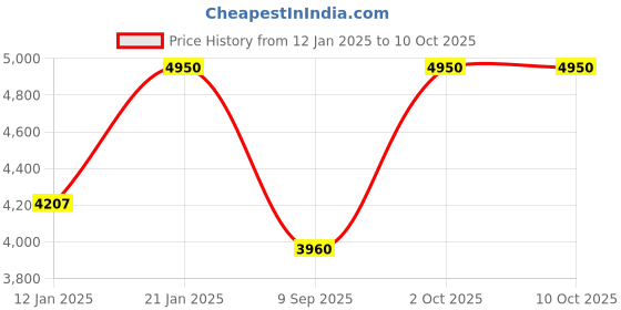 myntra.com UrbanSway Embellished Open Toe Wedge Heels urbansway Price History Graph from 12 Jan 2025 to 10 Oct 2025