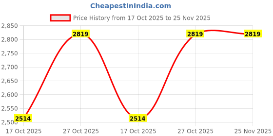 myntra.com UrbanSway Embellished Wedge Mules urbansway Price History Graph from 17 Oct 2025 to 25 Nov 2025