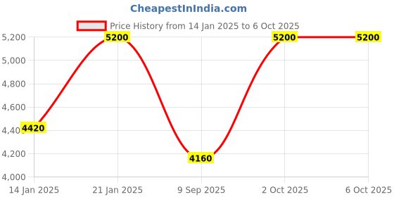 myntra.com UrbanSway Printed Block Mules urbansway Price History Graph from 14 Jan 2025 to 5 Oct 2025