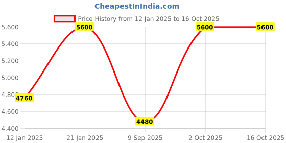 myntra.com UrbanSway Printed Kitten Mules urbansway Price History Graph from 12 Jan 2025 to 16 Oct 2025