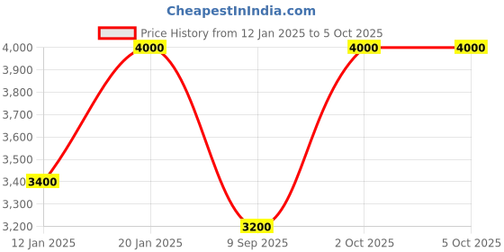 myntra.com UrbanSway Textured Block Mules urbansway Price History Graph from 12 Jan 2025 to 4 Oct 2025