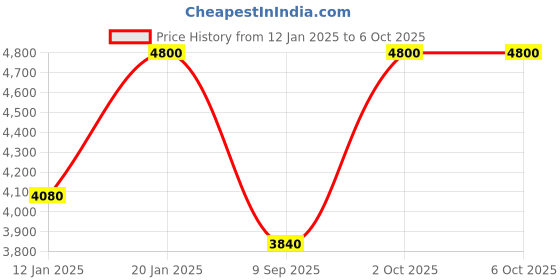 myntra.com UrbanSway Textured Block Peep Toes urbansway Price History Graph from 12 Jan 2025 to 6 Oct 2025